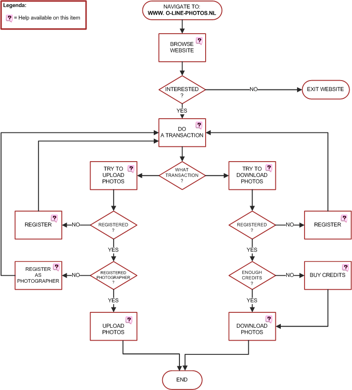 Help Flowchart - basic website navigation